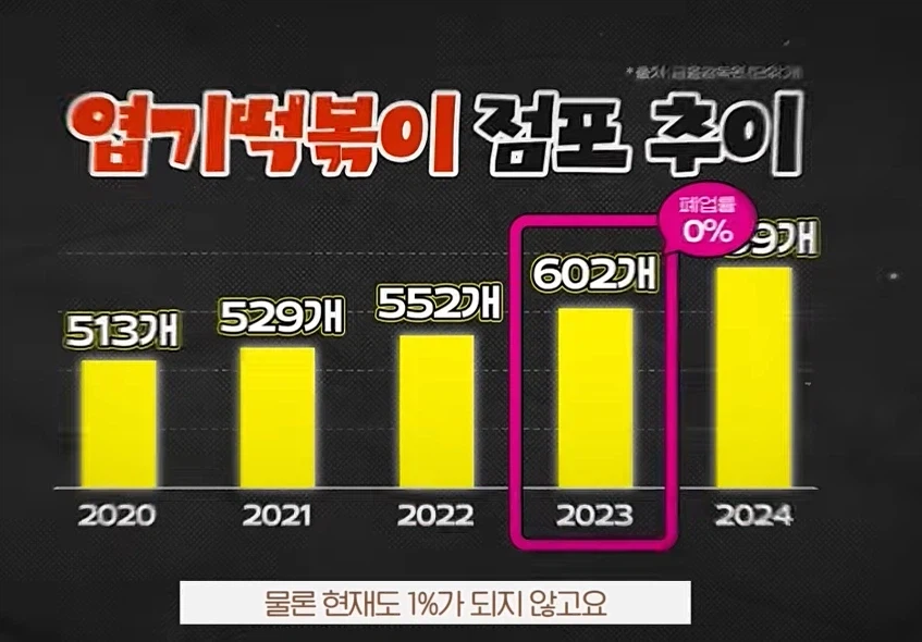 엽떡 개창렬에 맛없다는데 시장 분식집 떡볶이만 줄어드는 이유